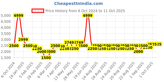 tatacliq.com Iconic Red Plain Jacket iconic Price History Graph from 6 Oct 2024 to 11 Oct 2025