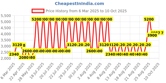tatacliq.com Iconic Red Polyester Solid Full Sleeves Jumpsuit iconic Price History Graph from 6 Mar 2025 to 10 Oct 2025