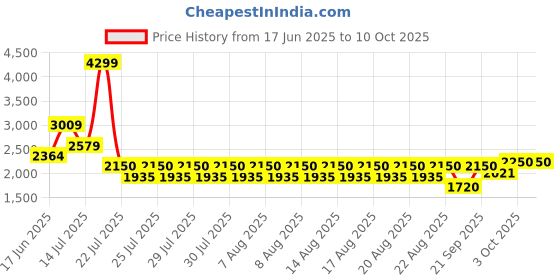 tatacliq.com Iconic Red Regular Fit Colour Block Polo T-Shirt iconic Price History Graph from 17 Jun 2025 to 9 Oct 2025