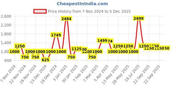 tatacliq.com Iconic Red Regular Fit Crop Top iconic Price History Graph from 7 Nov 2024 to 5 Dec 2025