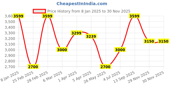 tatacliq.com Iconic Red Regular Fit Hooded Jacket iconic Price History Graph from 8 Jan 2025 to 29 Nov 2025