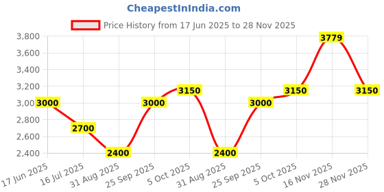 tatacliq.com Iconic Red Regular Fit Hooded Jacket iconic Price History Graph from 17 Jun 2025 to 28 Nov 2025