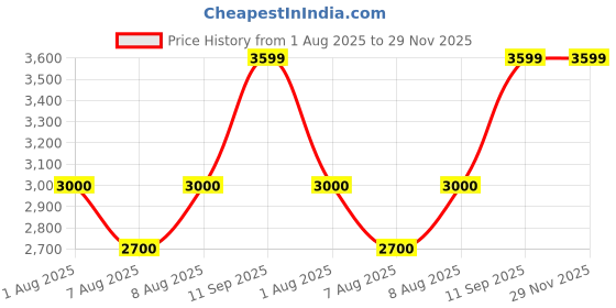 tatacliq.com Iconic Red Regular Fit Hooded Jacket iconic Price History Graph from 1 Aug 2025 to 28 Nov 2025