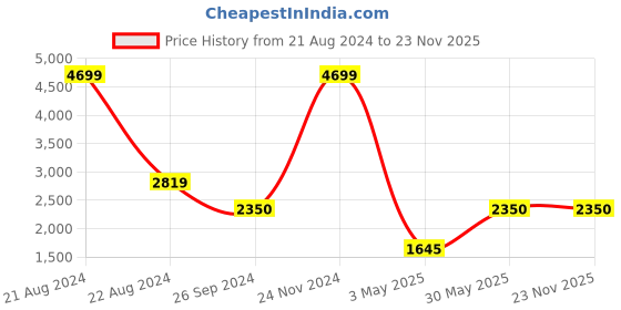 tatacliq.com Iconic Red Regular Fit Jacket iconic Price History Graph from 21 Aug 2024 to 22 Nov 2025