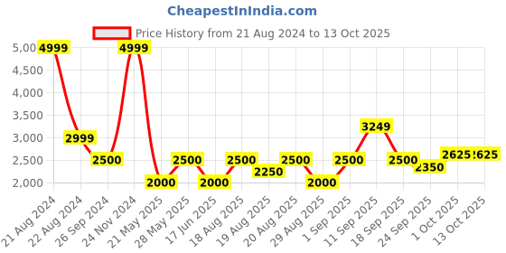tatacliq.com Iconic Red Regular Fit Jacket iconic Price History Graph from 21 Aug 2024 to 13 Oct 2025