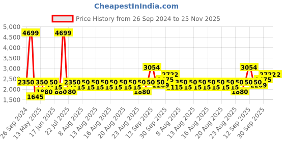 tatacliq.com Iconic Red Regular Fit Jacket iconic Price History Graph from 26 Sep 2024 to 25 Nov 2025