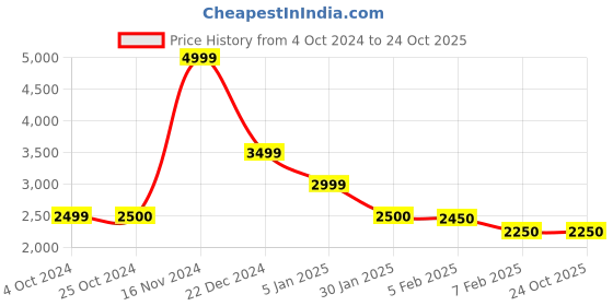 tatacliq.com Iconic Red Regular Fit Jacket iconic Price History Graph from 4 Oct 2024 to 22 Oct 2025