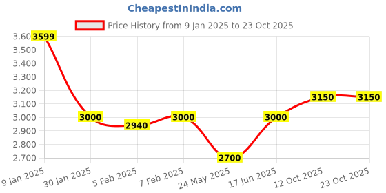 tatacliq.com Iconic Red Regular Fit Quilted Bomber Jacket iconic Price History Graph from 9 Jan 2025 to 22 Oct 2025