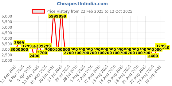 tatacliq.com Iconic Red Regular Fit Quilted Bomber Jacket iconic Price History Graph from 23 Feb 2025 to 12 Oct 2025