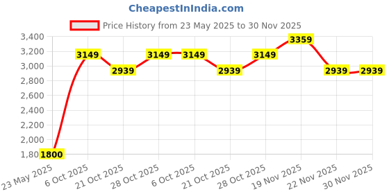 tatacliq.com Iconic Red Regular Fit Sweater iconic Price History Graph from 23 May 2025 to 30 Nov 2025