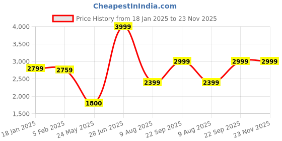 tatacliq.com Iconic Red Regular Fit Sweater iconic Price History Graph from 18 Jan 2025 to 23 Nov 2025