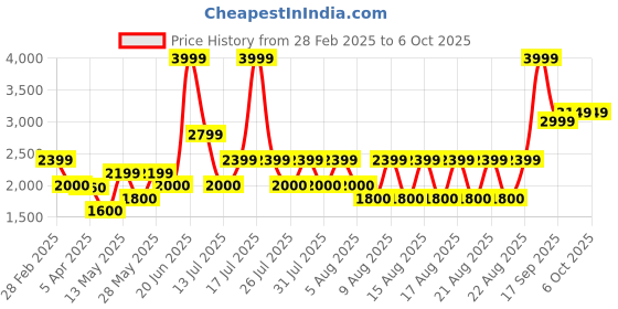 tatacliq.com Iconic Red Regular Fit Sweater iconic Price History Graph from 28 Feb 2025 to 5 Oct 2025