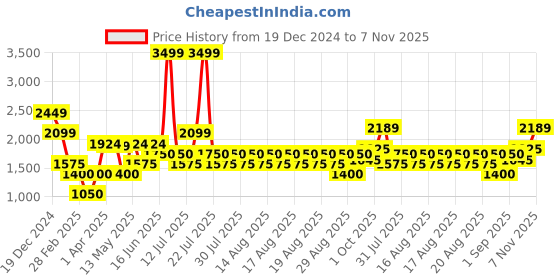 tatacliq.com Iconic Red Regular Fit Sweatshirt iconic Price History Graph from 19 Dec 2024 to 7 Nov 2025
