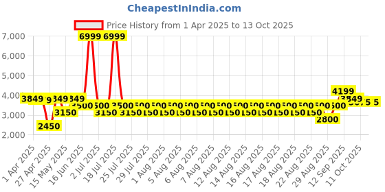 tatacliq.com Iconic Red Regular Fit Texture Jacket iconic Price History Graph from 1 Apr 2025 to 13 Oct 2025