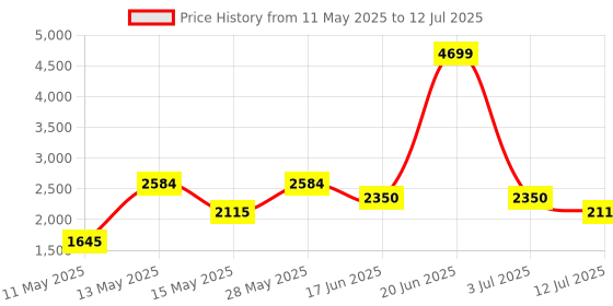 tatacliq.com Iconic Red Textured Pattern Jacket iconic Price History Graph from 11 May 2025 to 12 Jul 2025