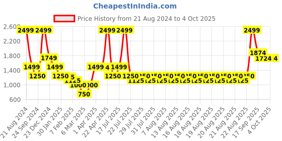 tatacliq.com Iconic Rust & Beige Color-Block Muffler iconic Price History Graph from 21 Aug 2024 to 4 Oct 2025