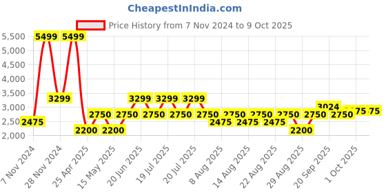 tatacliq.com Iconic Rust Plain Jumpsuit iconic Price History Graph from 7 Nov 2024 to 8 Oct 2025