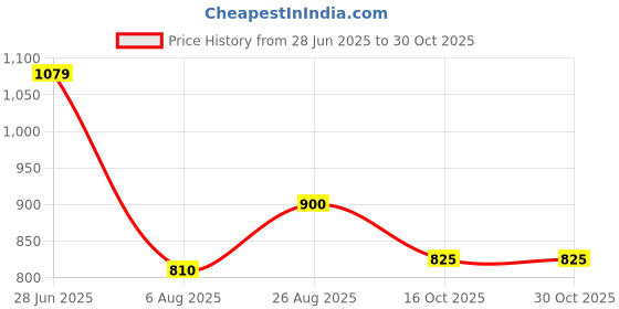 tatacliq.com Iconic Sky Blue Cotton Graphic Print T-Shirt iconic Price History Graph from 28 Jun 2025 to 30 Oct 2025
