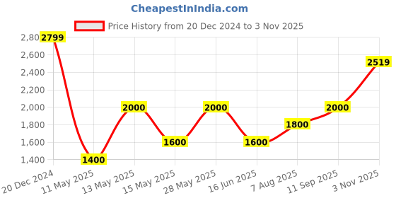 tatacliq.com Iconic White & Black Color-Block Top iconic Price History Graph from 20 Dec 2024 to 3 Nov 2025