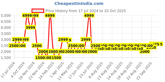 tatacliq.com Iconic White & Black Houndstooth Pattern Trousers iconic Price History Graph from 17 Jul 2024 to 9 Oct 2025