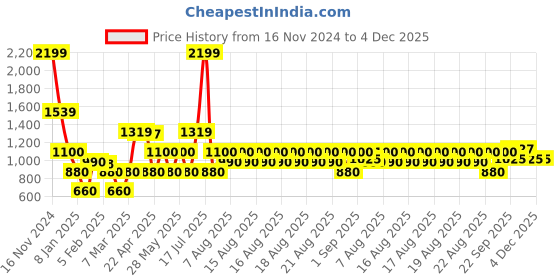 tatacliq.com Iconic White & Pink Cotton Color-Block T-Shirt iconic Price History Graph from 16 Nov 2024 to 4 Dec 2025
