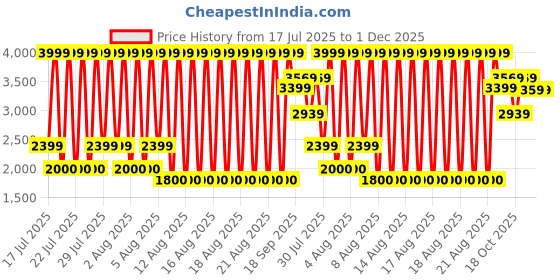 tatacliq.com Iconic White Bootcut Jeans iconic Price History Graph from 17 Jul 2025 to 30 Nov 2025