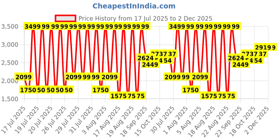 tatacliq.com Iconic White Chain Motif Collared Neck Placement Print Shirt iconic Price History Graph from 17 Jul 2025 to 2 Dec 2025
