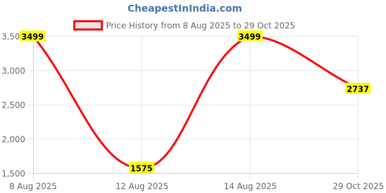 tatacliq.com Iconic White Chain Motif Collared Neck Placement Print Shirt iconic Price History Graph from 8 Aug 2025 to 29 Oct 2025