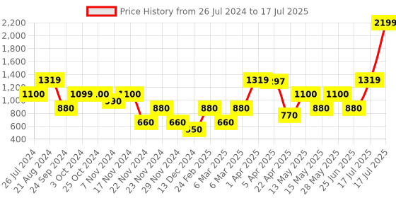 tatacliq.com Iconic White Cotton Color-Block Shorts iconic Price History Graph from 26 Jul 2024 to 17 Jul 2025