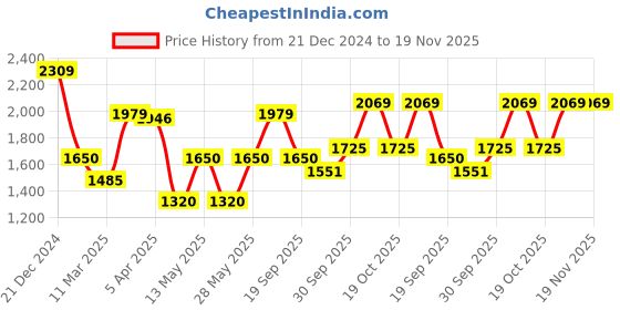 tatacliq.com Iconic White Cotton Plain Top iconic Price History Graph from 21 Dec 2024 to 19 Nov 2025
