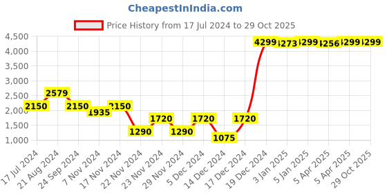 tatacliq.com Iconic White Cotton Printed Mid Rise Jeans iconic Price History Graph from 17 Jul 2024 to 29 Oct 2025
