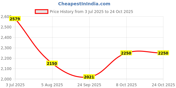 tatacliq.com Iconic White Cotton Printed Mid Rise Jeans iconic Price History Graph from 3 Jul 2025 to 24 Oct 2025
