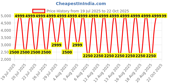 tatacliq.com Iconic White Cotton Regular Fit Print Shirt iconic Price History Graph from 19 Jul 2025 to 21 Oct 2025