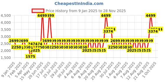 tatacliq.com Iconic White Cotton Regular Fit Printed Hooded Sweatshirt iconic Price History Graph from 9 Jan 2025 to 27 Nov 2025