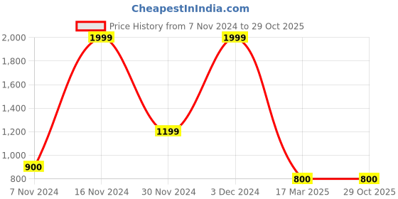 tatacliq.com Iconic White Cotton Regular Fit T-Shirt iconic Price History Graph from 7 Nov 2024 to 29 Oct 2025