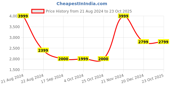 tatacliq.com Iconic White Embroidered Sweatshirt iconic Price History Graph from 21 Aug 2024 to 23 Oct 2025