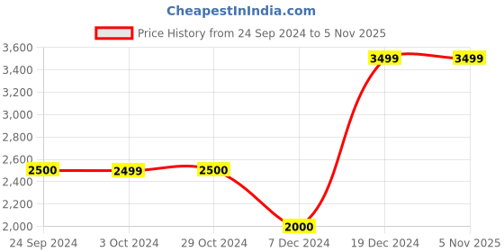 tatacliq.com Iconic White Full Length Jumpsuit iconic Price History Graph from 24 Sep 2024 to 4 Nov 2025
