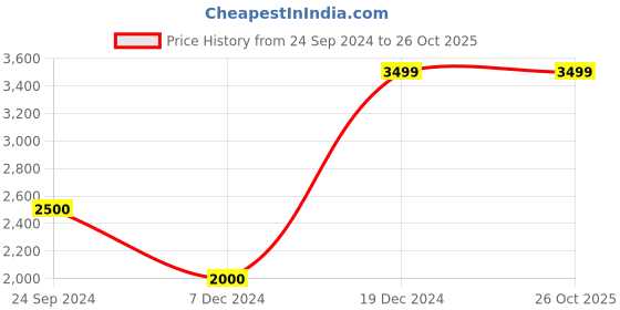 tatacliq.com Iconic White Full Length Jumpsuit iconic Price History Graph from 24 Sep 2024 to 26 Oct 2025