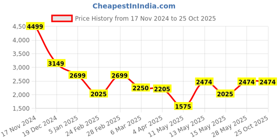 tatacliq.com Iconic White Plain Jacket iconic Price History Graph from 17 Nov 2024 to 25 Oct 2025