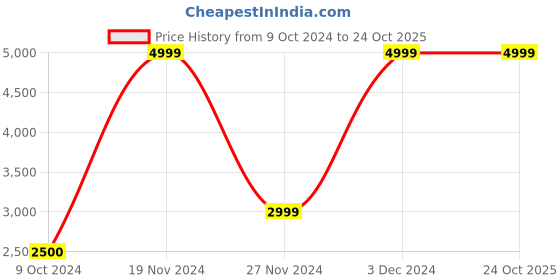 tatacliq.com Iconic White Plain Jumpsuit iconic Price History Graph from 9 Oct 2024 to 22 Oct 2025