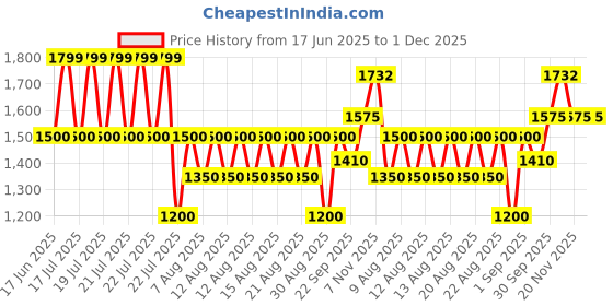 tatacliq.com Iconic White Plain Shirt iconic Price History Graph from 17 Jun 2025 to 1 Dec 2025