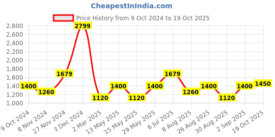tatacliq.com Iconic White Plain Shorts iconic Price History Graph from 9 Oct 2024 to 19 Oct 2025