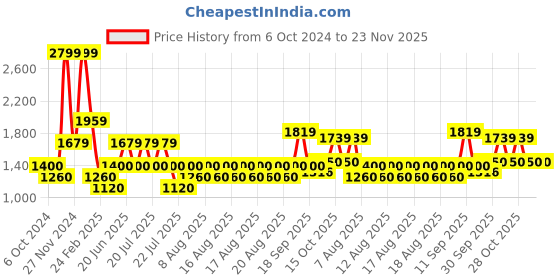 tatacliq.com Iconic White Plain Shorts iconic Price History Graph from 6 Oct 2024 to 22 Nov 2025