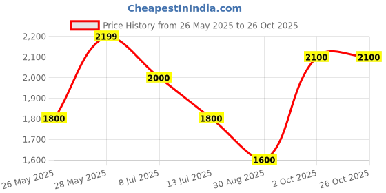 tatacliq.com Iconic White Plain Track Pants iconic Price History Graph from 26 May 2025 to 26 Oct 2025
