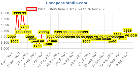 tatacliq.com Iconic White Plain Trousers iconic Price History Graph from 9 Oct 2024 to 24 Nov 2025