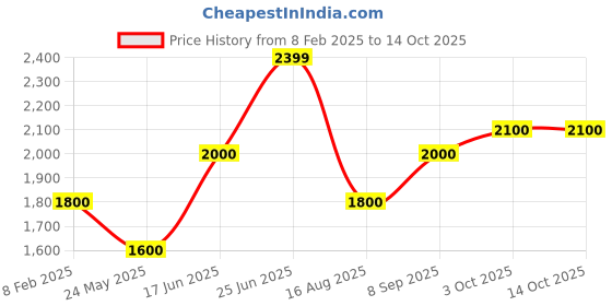 tatacliq.com Iconic White Plain Trousers iconic Price History Graph from 8 Feb 2025 to 13 Oct 2025