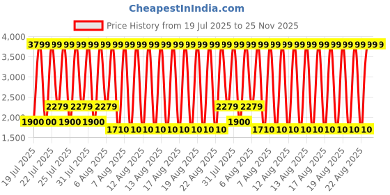 tatacliq.com Iconic White Polyester Solid Pants iconic Price History Graph from 19 Jul 2025 to 25 Nov 2025
