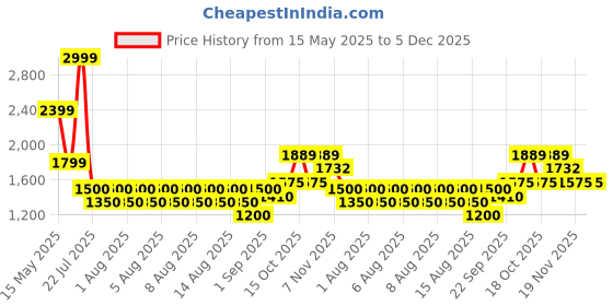 tatacliq.com Iconic White Printed Fabric Long Length Shirt iconic Price History Graph from 15 May 2025 to 5 Dec 2025