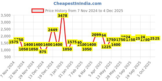 tatacliq.com Iconic White Printed Shift Dress iconic Price History Graph from 7 Nov 2024 to 4 Dec 2025