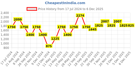 tatacliq.com Iconic White Printed Shirt iconic Price History Graph from 17 Jul 2024 to 5 Dec 2025